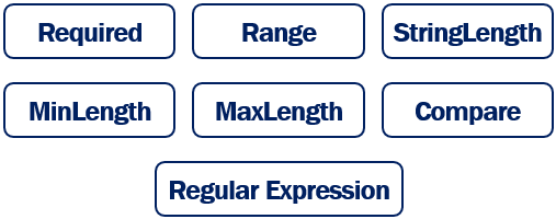 blazor validation attributes